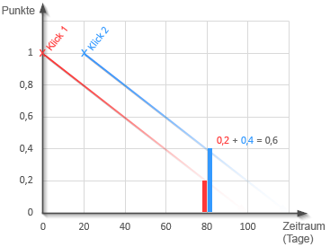 Beispiel Wertigkeitsverlauf für Interesse Beispiel Wertigkeitsverlauf für Interesse